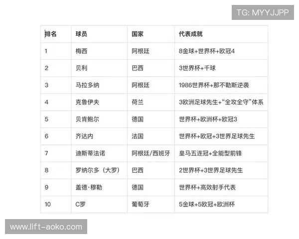 全球足球九大球星排名前十强 谁是足坛真正的王者 全球足球九大球星排名前十强 谁是足坛真正的王者